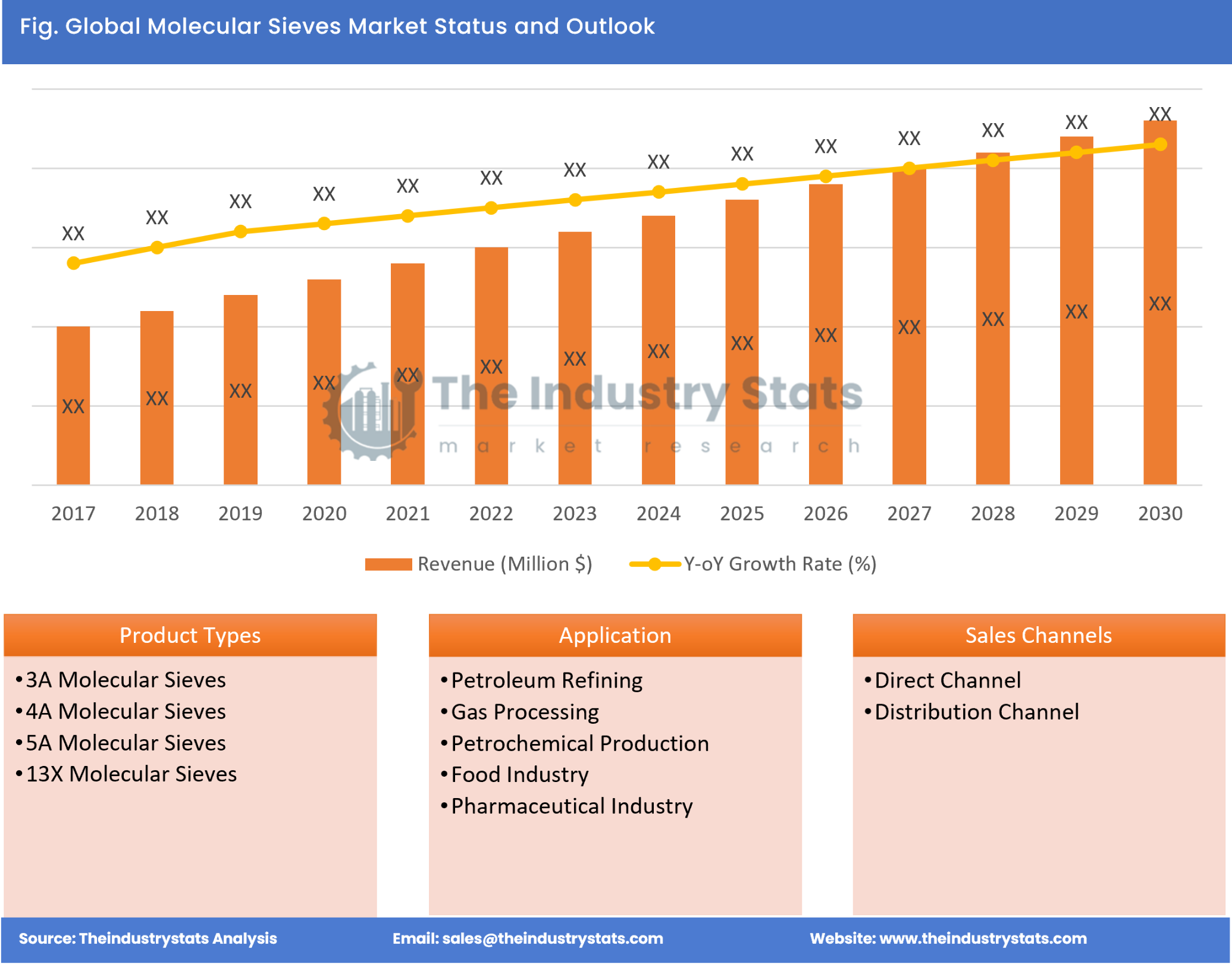 Molecular Sieves Status & Outlook